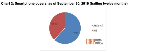 U.S. iPhone Buyers Are Twice as Likely as Android Buyers to Own a Smartwatch [Chart]