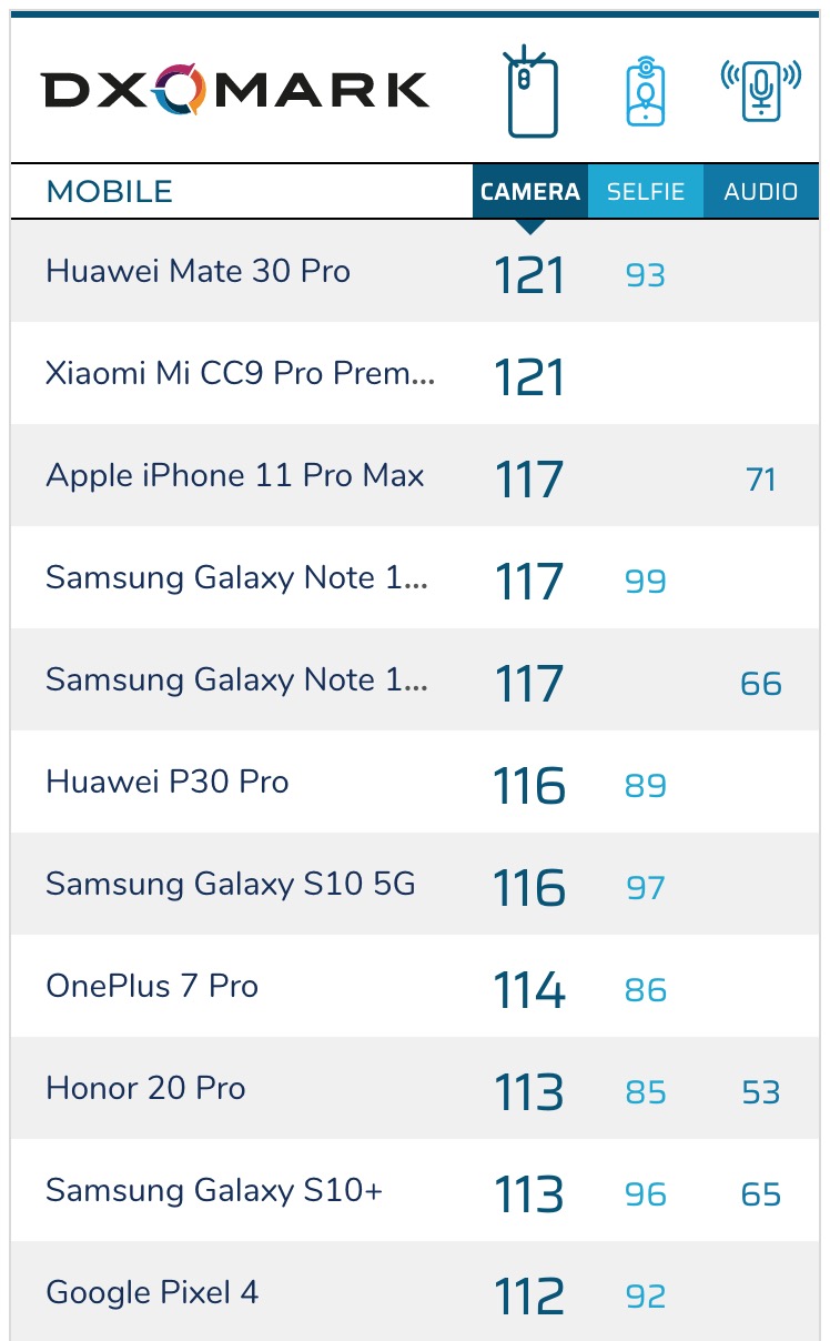 DXOMARK Ranks iPhone 11 Pro as Third Best Smartphone Camera [Video]