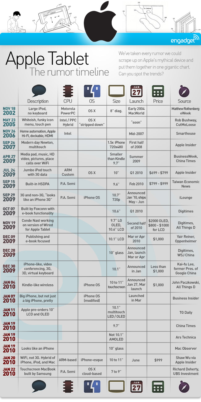 Ipad History Chart