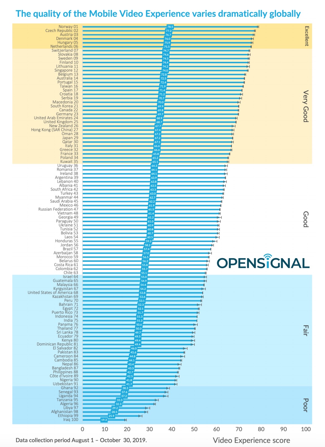 USA Ranked 68th in Mobile Video Experience [Chart]