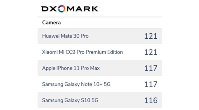 iPhone 11 Pro Max Ranked 3rd Best Camera Phone of 2019, Best for Video