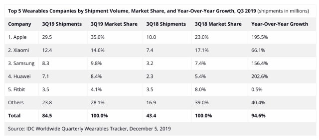 Shipments of Wearables Surged 94.6% in 3Q19 [Report]