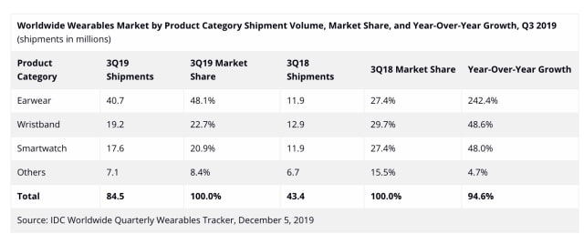Shipments of Wearables Surged 94.6% in 3Q19 [Report]