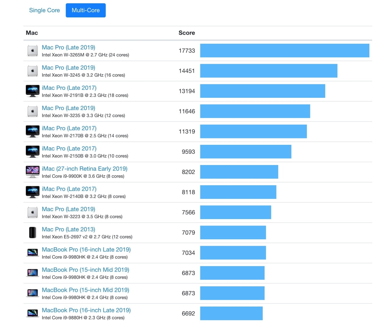 New 2019 Mac Pro Benchmarks [Chart] - iClarified
