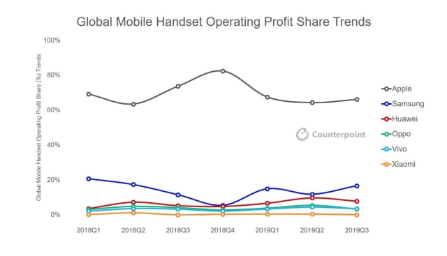 Apple Captures 66% of Smartphone Profits and 32% of Revenue [Chart]