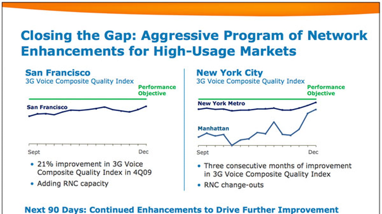 AT&T Says It's Dropping Fewer Calls [Chart] - iClarified