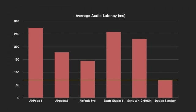 AirPods Pro Have Significantly Less Latency Than AirPods [Chart]