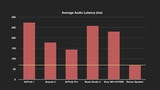 AirPods Pro Have Significantly Less Latency Than AirPods [Chart]