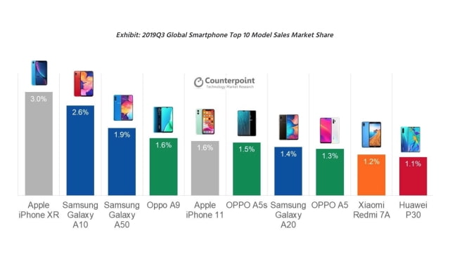 Apple&#039;s iPhone XR Was the Best Selling Smartphone Last Quarter [Report]