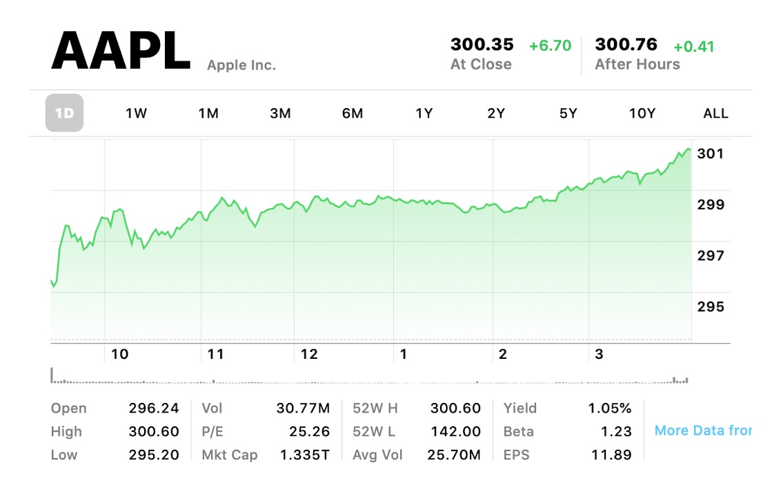 Apple&#039;s Stock Closes at All-Time High of $300.35 [Chart]