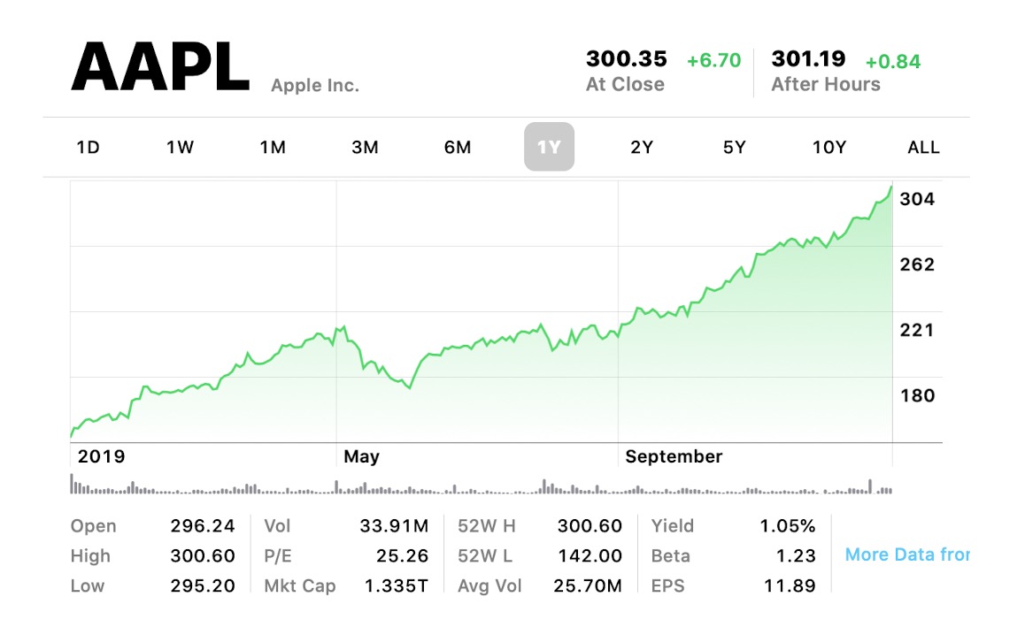 Apple&#039;s Stock Closes at All-Time High of $300.35 [Chart]