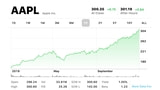 Apple's Stock Closes at All-Time High of $300.35 [Chart]