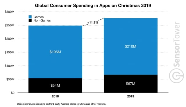 App Store Spending Reached $277 Million on Christmas Day [Chart]