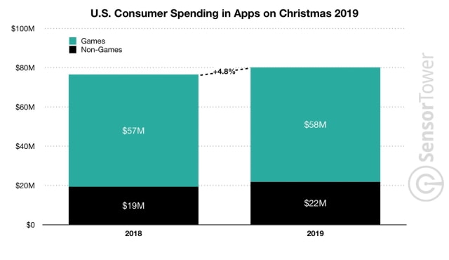 App Store Spending Reached $277 Million on Christmas Day [Chart]