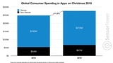 App Store Spending Reached $277 Million on Christmas Day [Chart]