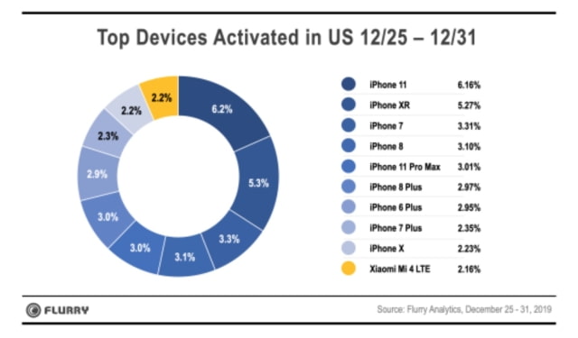 iPhone Dominates Christmas Activations, Captures Top 9 Spots [Report]