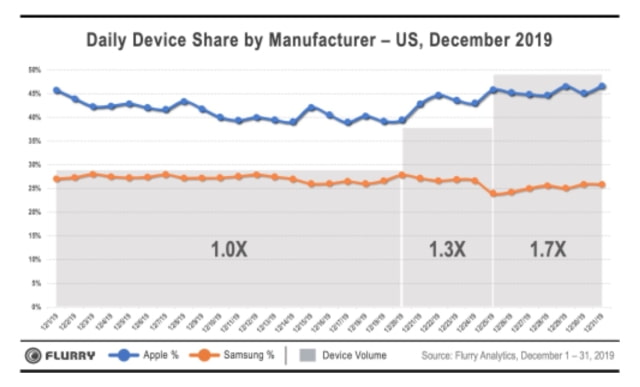 iPhone Dominates Christmas Activations, Captures Top 9 Spots [Report]