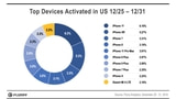 iPhone Dominates Christmas Activations, Captures Top 9 Spots [Report]