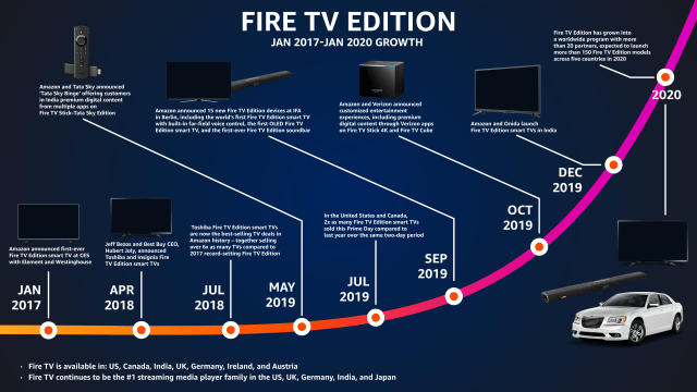 Amazon Announces Fire TV Edition for Cars