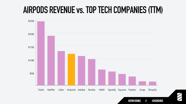 AirPods Make as Much Money as Spotify, Twitter, Snap and Shopify Combined [Chart]