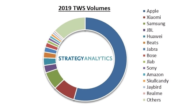 Apple Sold an Estimated 60 Million AirPods in 2019 [Chart]