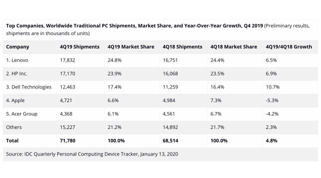 Apple&#039;s Mac Sales Dropped 5.3% in Q4 Despite PC Market Growth of 4.8% [Report]