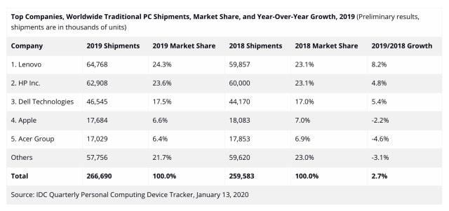 Apple&#039;s Mac Sales Dropped 5.3% in Q4 Despite PC Market Growth of 4.8% [Report]