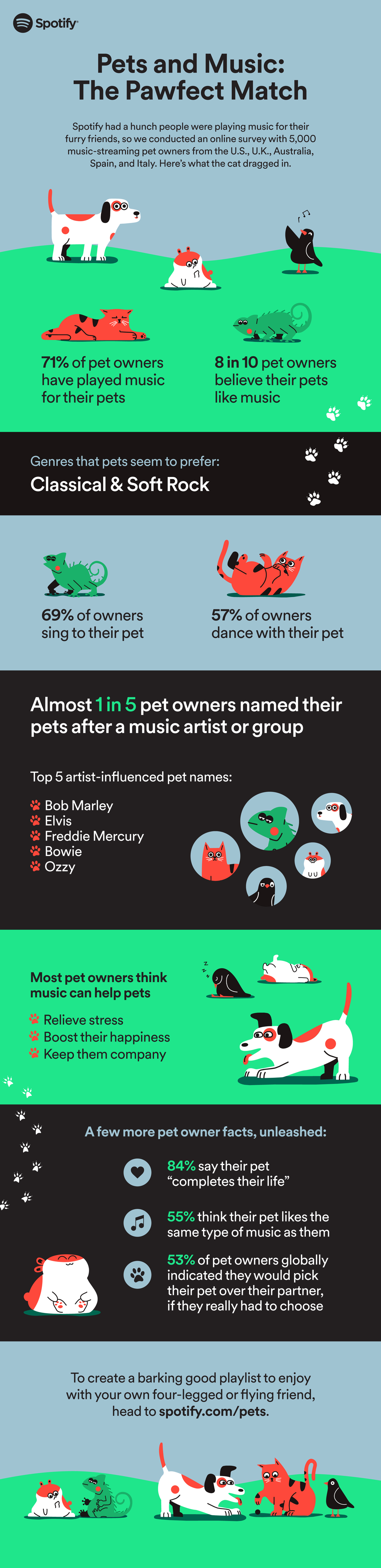 Spotify Launches Playlist Generator for Pets