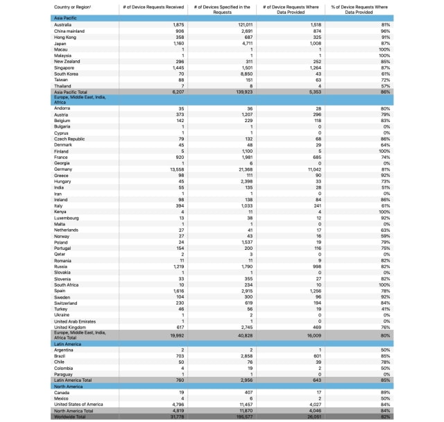 Apple Posts Transparency Report Revealing Government Requests in 1H19