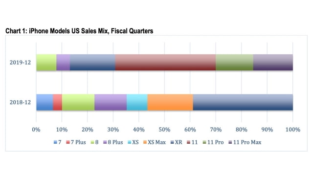 iPhone 11/Pro/Max Accounted for 69% of U.S. iPhone Sales in 4Q19 [Chart]