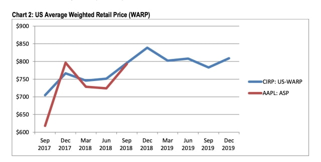 iPhone 11/Pro/Max Accounted for 69% of U.S. iPhone Sales in 4Q19 [Chart]