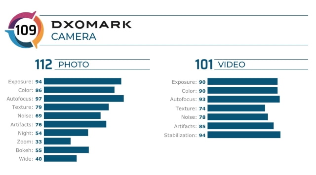 DxOMark Reviews iPhone 11 Camera, Gives It a Score of 109