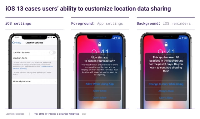 iOS 13 Privacy Controls Decreased Background Location Tracking by 68% [Chart]