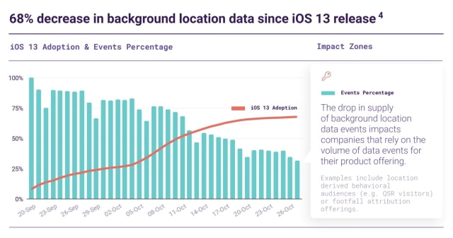 iOS 13 Privacy Controls Decreased Background Location Tracking by 68% [Chart]