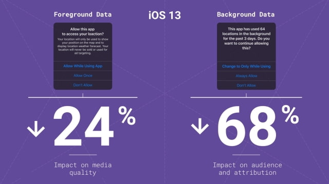 iOS 13 Privacy Controls Decreased Background Location Tracking by 68% [Chart]