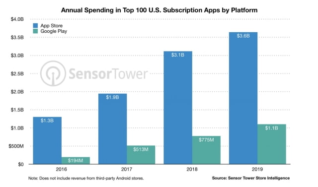 Revenue From U.S. Subscription Apps Grew 21% Last Year to $4.6 Billion [Chart]