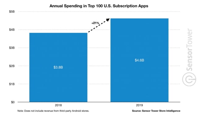 Revenue From U.S. Subscription Apps Grew 21% Last Year to $4.6 Billion [Chart]