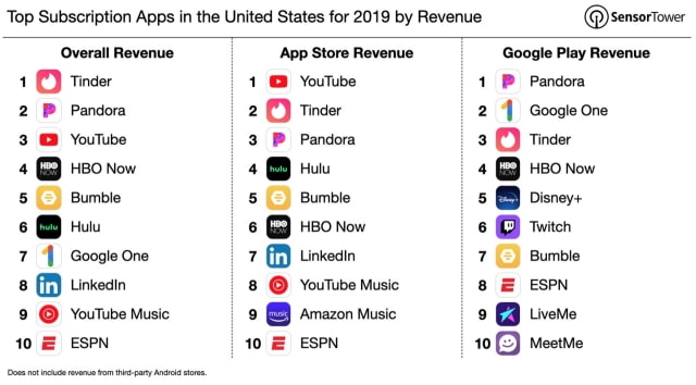 Revenue From U.S. Subscription Apps Grew 21% Last Year to $4.6 Billion [Chart]