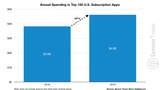 Revenue From U.S. Subscription Apps Grew 21% Last Year to $4.6 Billion [Chart]