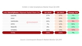 India Surpasses the U.S. to Become Second Largest Smartphone Market [Chart]