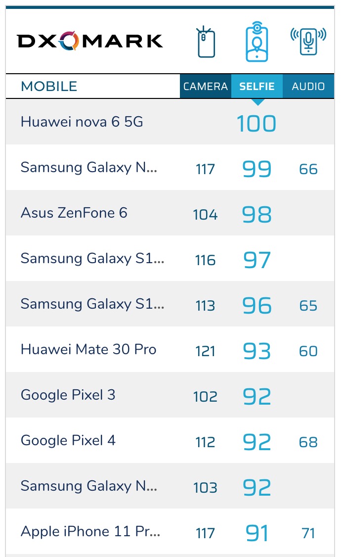 DxOMark Reviews iPhone 11 Pro Max Selfie Camera, Ranks It 10th