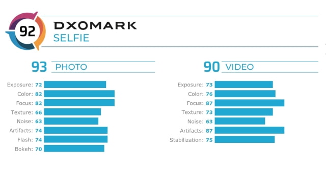 DxOMark Reviews iPhone 11 Pro Max Selfie Camera, Ranks It 10th