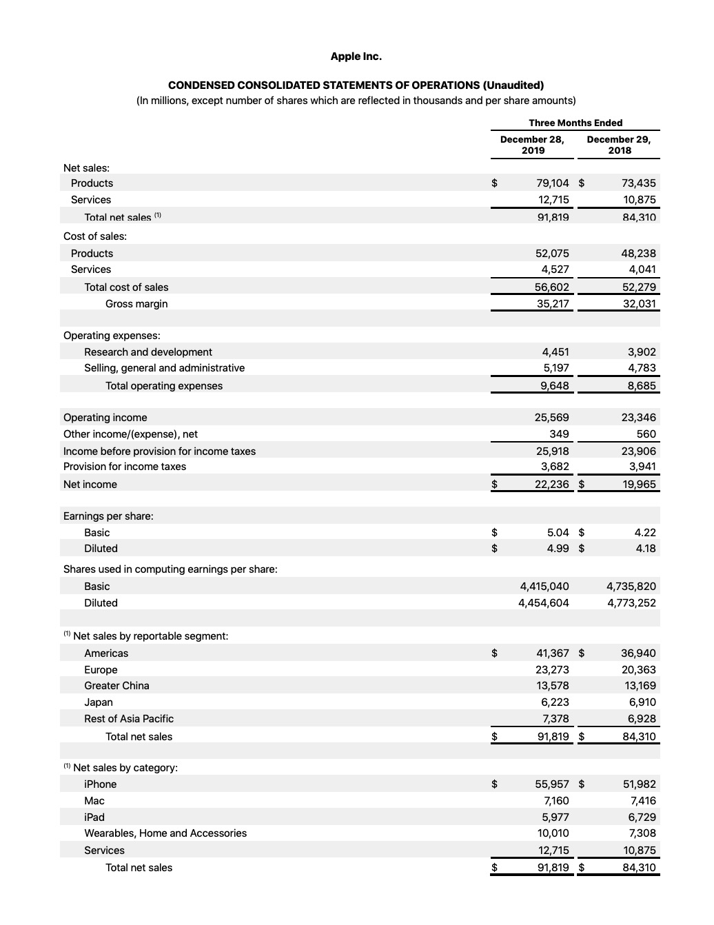 Apple Reports Q1 FY20 Earnings: $91.8 Billion in Revenue, $22.2 Billion in Net Income [Chart]