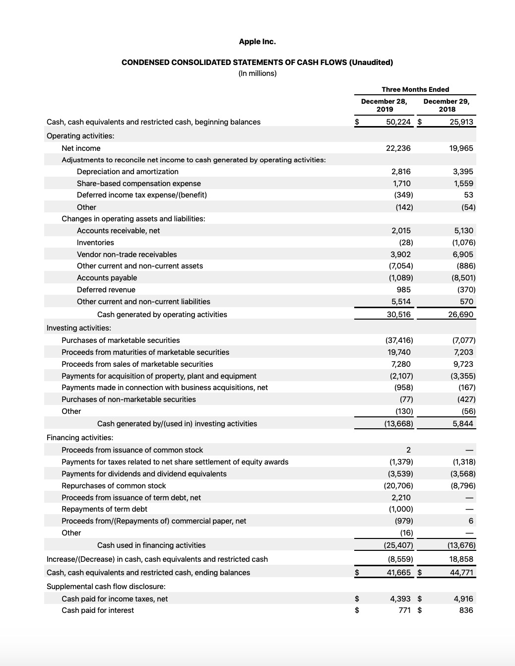 Apple Reports Q1 FY20 Earnings: $91.8 Billion in Revenue, $22.2 Billion in Net Income [Chart]