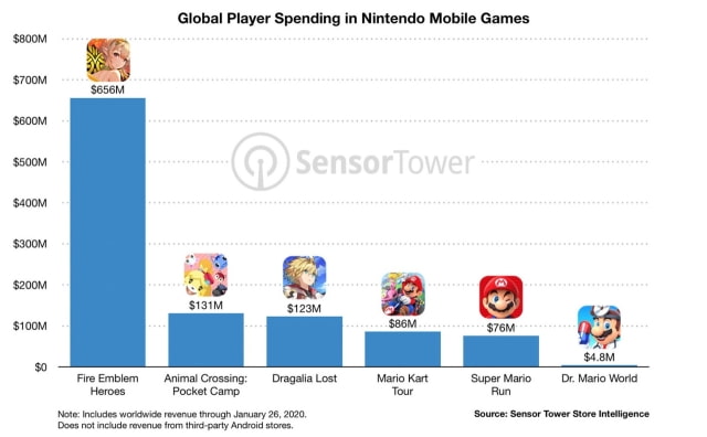Nintendo Has Now Generated Over $1 Billion in Mobile App Revenue [Report]