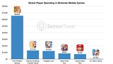 Nintendo Has Now Generated Over $1 Billion in Mobile App Revenue [Report]