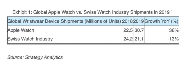 Apple Watch Outsold the Entire Swiss Watch Industry in 2019 [Report]