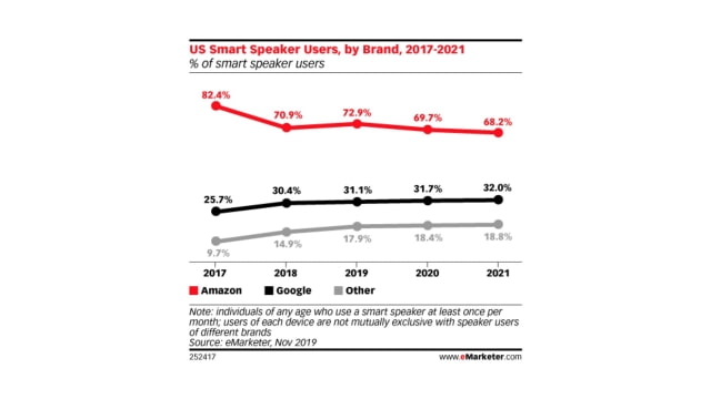 Amazon Continues to Dominate the Smart Speaker Market [Chart]