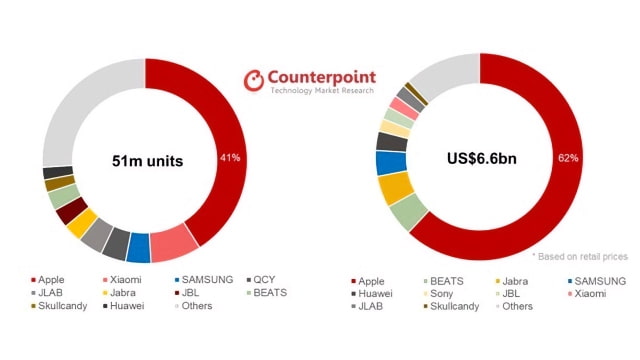 Apple Expected to Sell Over 100 Million Wireless Earphones in 2020 [Chart]