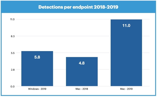 Mac Malware Detections Surpass Windows for the First Time [Report]
